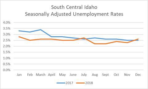 Regional unemployment rate over 2 years
